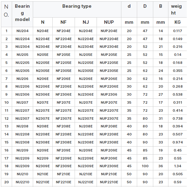 Cylindrical roller bearings (3)